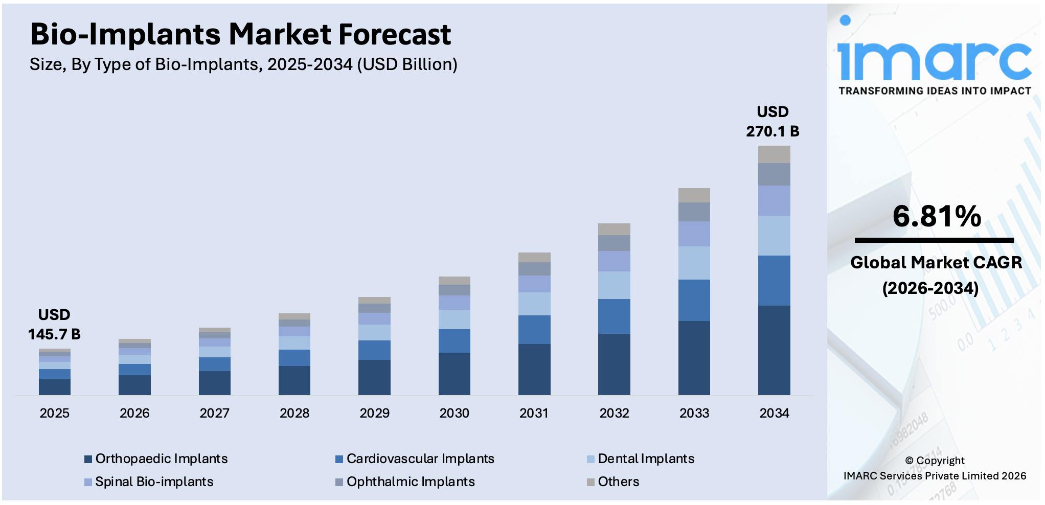 Bio-Implants Market Size